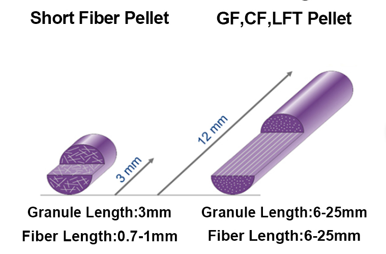 short and roving glass fiber composite