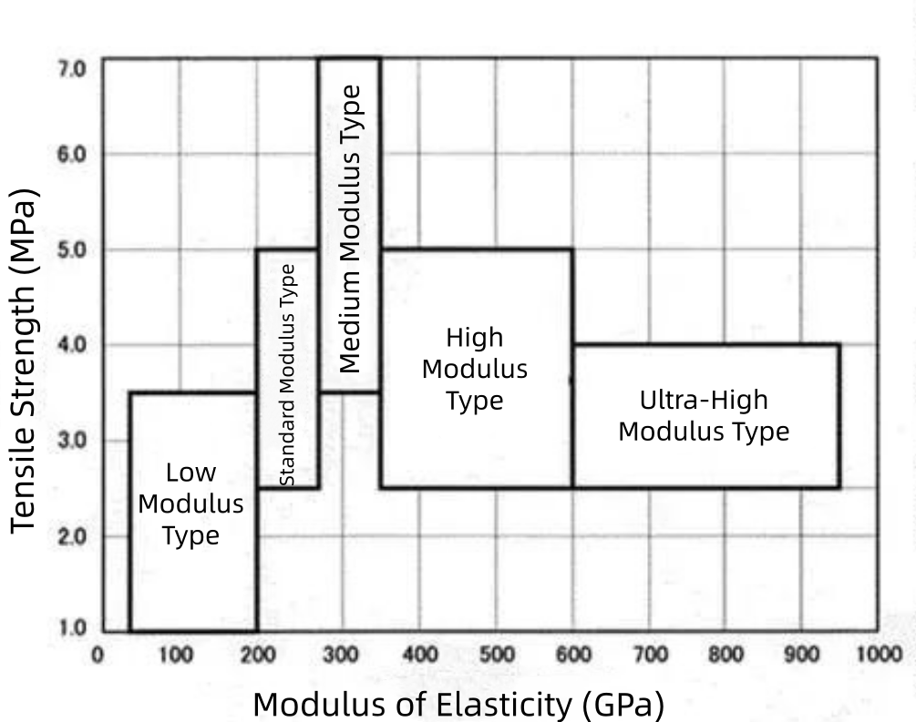Mechanical properties of carbon fiber